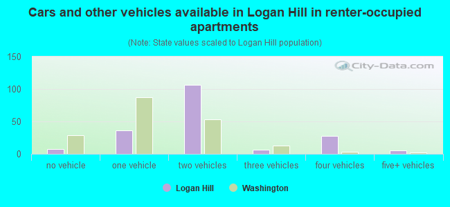 Cars and other vehicles available in Logan Hill in renter-occupied apartments
