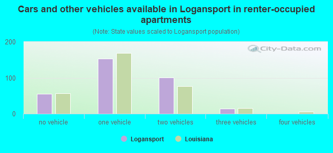 Cars and other vehicles available in Logansport in renter-occupied apartments