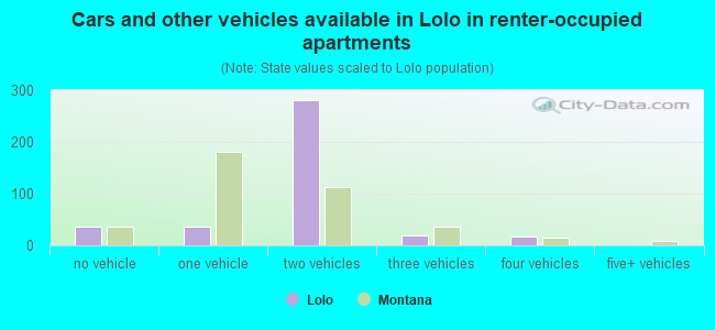 Cars and other vehicles available in Lolo in renter-occupied apartments