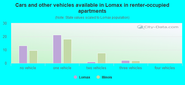 Cars and other vehicles available in Lomax in renter-occupied apartments