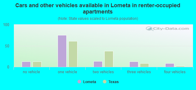 Cars and other vehicles available in Lometa in renter-occupied apartments