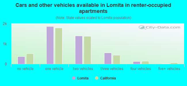 Cars and other vehicles available in Lomita in renter-occupied apartments