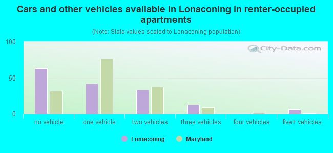 Cars and other vehicles available in Lonaconing in renter-occupied apartments