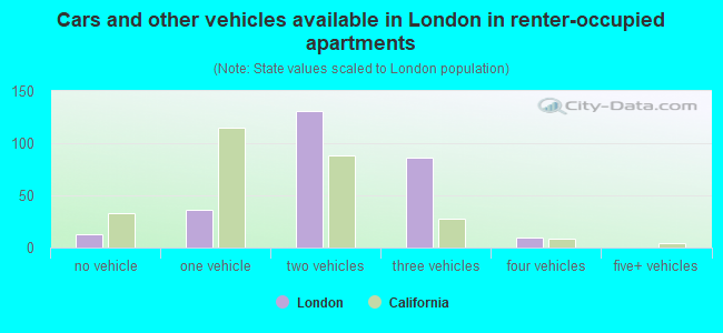 Cars and other vehicles available in London in renter-occupied apartments