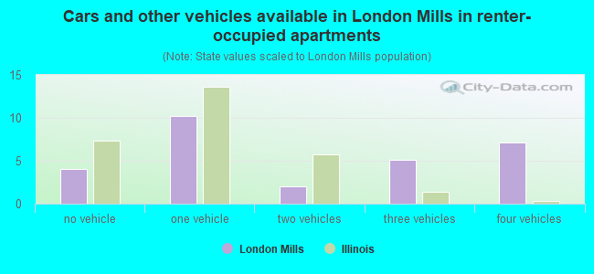 Cars and other vehicles available in London Mills in renter-occupied apartments