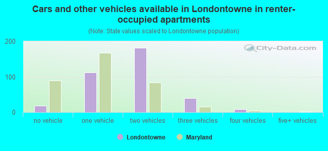 Cars and other vehicles available in Londontowne in renter-occupied apartments