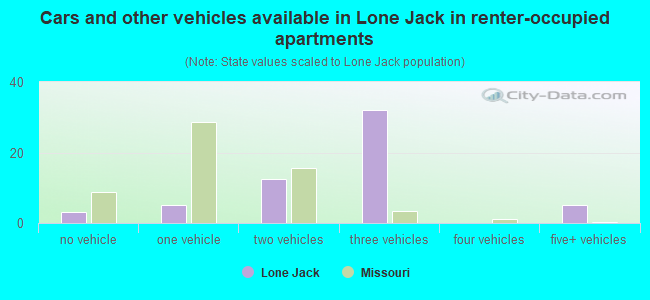 Cars and other vehicles available in Lone Jack in renter-occupied apartments