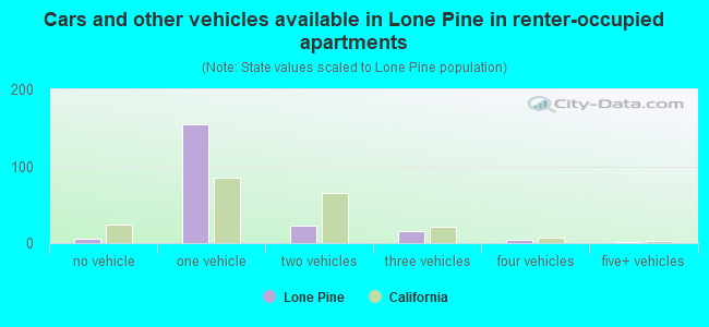 Cars and other vehicles available in Lone Pine in renter-occupied apartments