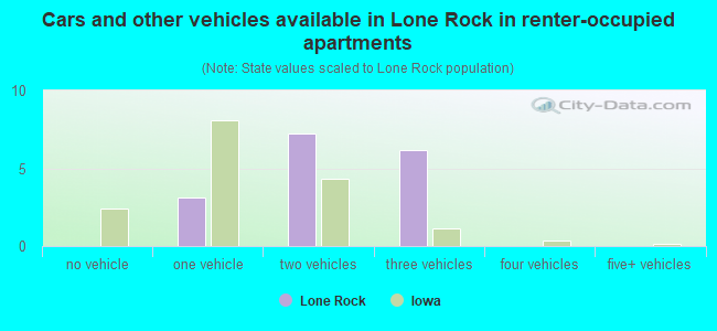 Cars and other vehicles available in Lone Rock in renter-occupied apartments