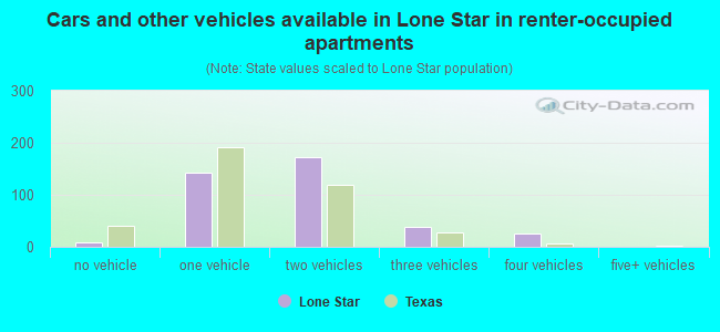 Cars and other vehicles available in Lone Star in renter-occupied apartments