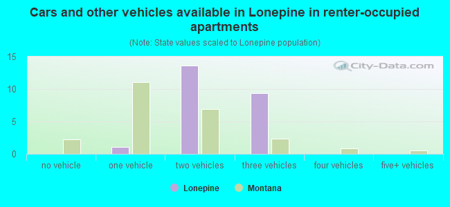 Cars and other vehicles available in Lonepine in renter-occupied apartments