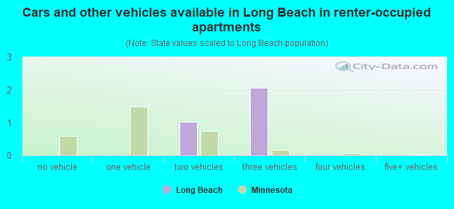 Cars and other vehicles available in Long Beach in renter-occupied apartments