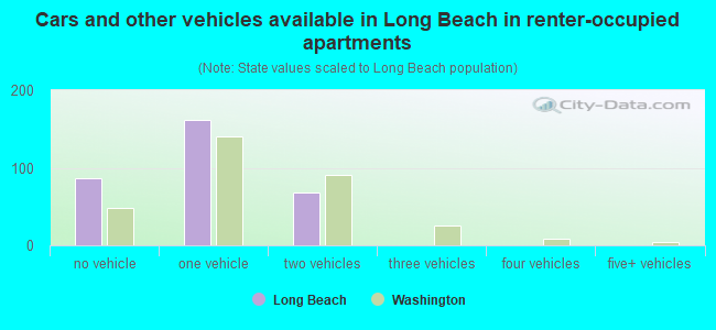 Cars and other vehicles available in Long Beach in renter-occupied apartments
