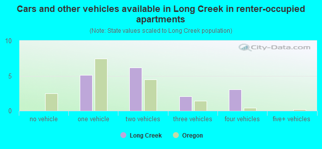 Cars and other vehicles available in Long Creek in renter-occupied apartments