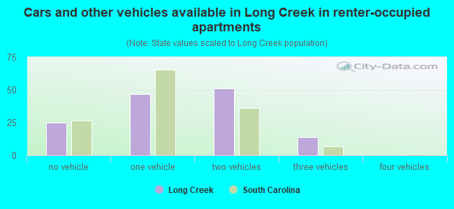 Cars and other vehicles available in Long Creek in renter-occupied apartments
