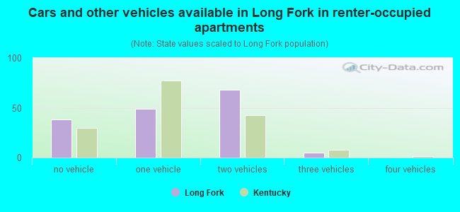 Cars and other vehicles available in Long Fork in renter-occupied apartments