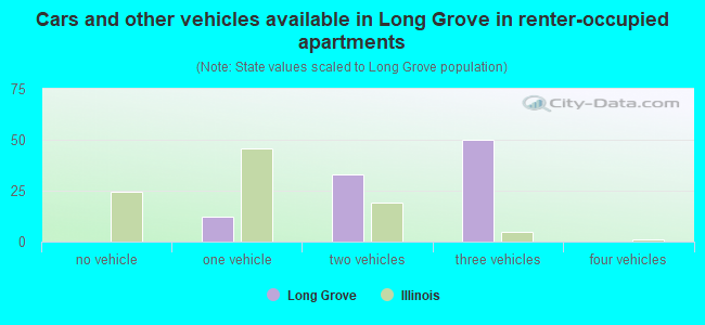 Cars and other vehicles available in Long Grove in renter-occupied apartments