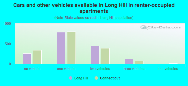 Cars and other vehicles available in Long Hill in renter-occupied apartments
