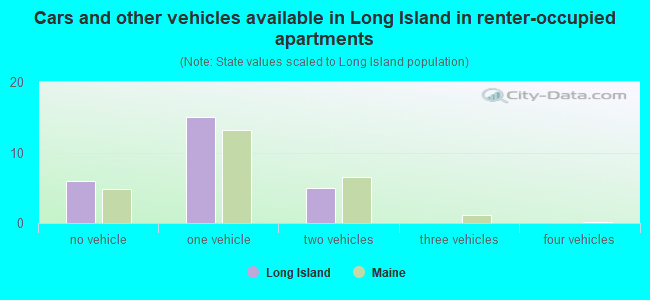 Cars and other vehicles available in Long Island in renter-occupied apartments