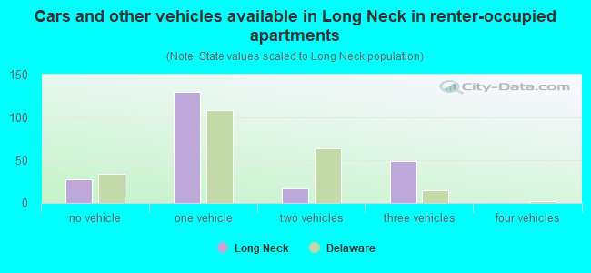Cars and other vehicles available in Long Neck in renter-occupied apartments