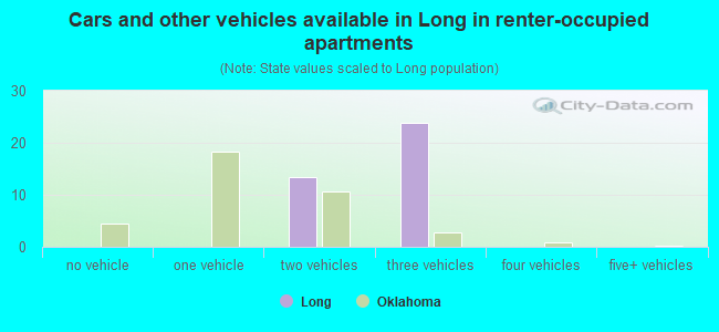 Cars and other vehicles available in Long in renter-occupied apartments