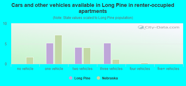 Cars and other vehicles available in Long Pine in renter-occupied apartments