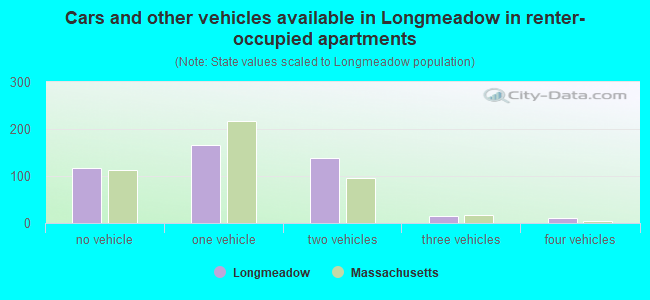 Cars and other vehicles available in Longmeadow in renter-occupied apartments