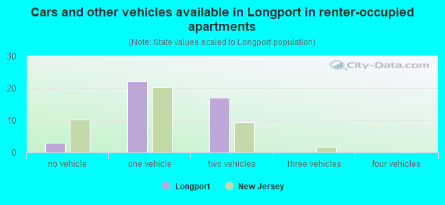 Cars and other vehicles available in Longport in renter-occupied apartments