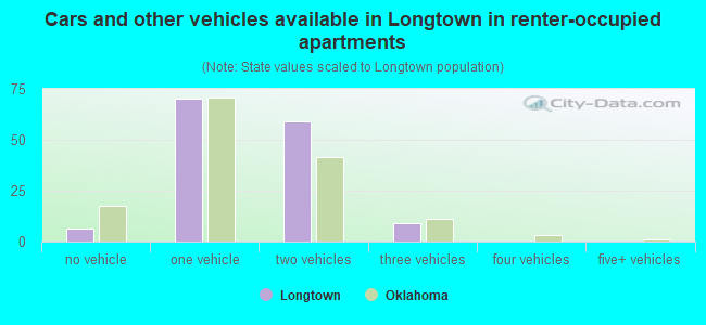 Cars and other vehicles available in Longtown in renter-occupied apartments