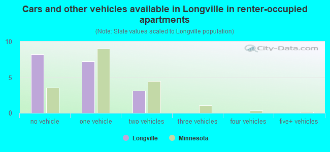 Cars and other vehicles available in Longville in renter-occupied apartments