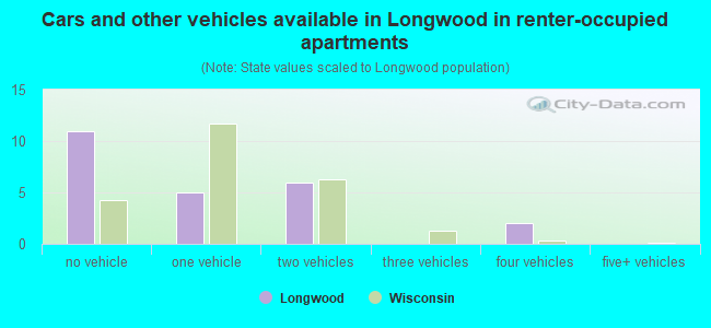 Cars and other vehicles available in Longwood in renter-occupied apartments