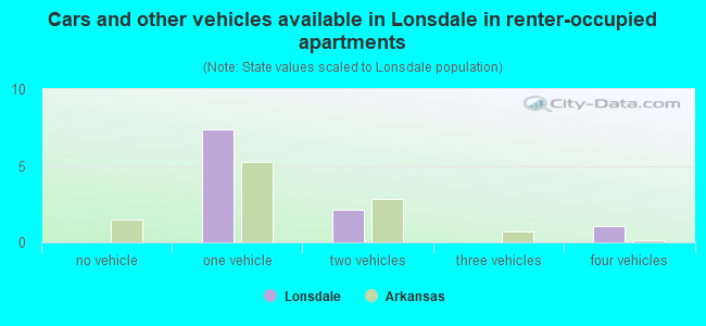 Cars and other vehicles available in Lonsdale in renter-occupied apartments