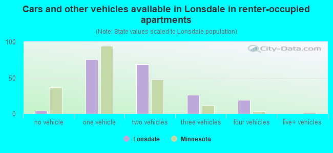 Cars and other vehicles available in Lonsdale in renter-occupied apartments