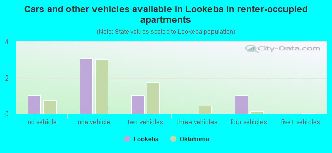Cars and other vehicles available in Lookeba in renter-occupied apartments