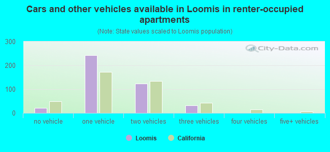 Cars and other vehicles available in Loomis in renter-occupied apartments