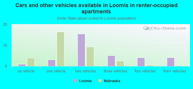 Cars and other vehicles available in Loomis in renter-occupied apartments