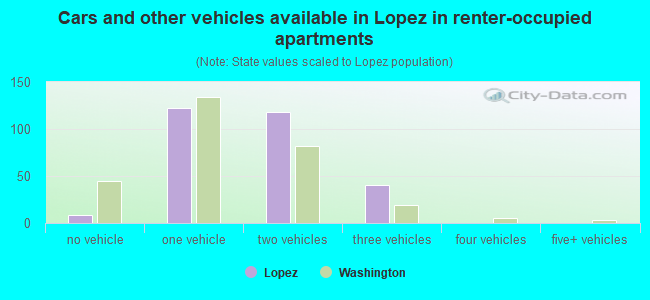 Cars and other vehicles available in Lopez in renter-occupied apartments
