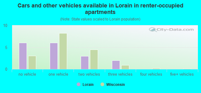 Cars and other vehicles available in Lorain in renter-occupied apartments