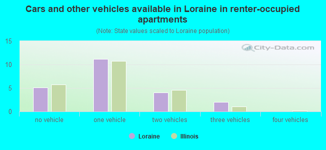 Cars and other vehicles available in Loraine in renter-occupied apartments