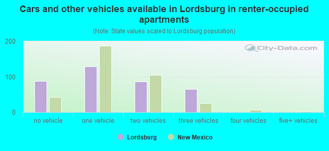 Cars and other vehicles available in Lordsburg in renter-occupied apartments