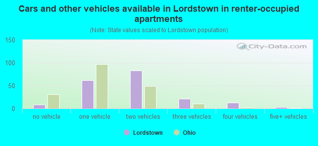 Cars and other vehicles available in Lordstown in renter-occupied apartments