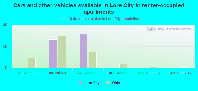 Cars and other vehicles available in Lore City in renter-occupied apartments