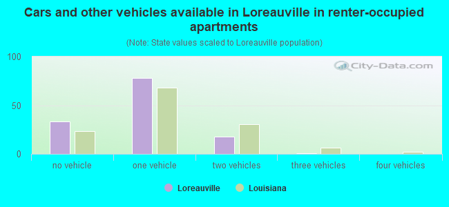 Cars and other vehicles available in Loreauville in renter-occupied apartments