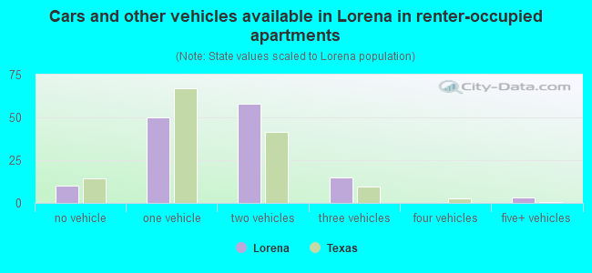 Cars and other vehicles available in Lorena in renter-occupied apartments