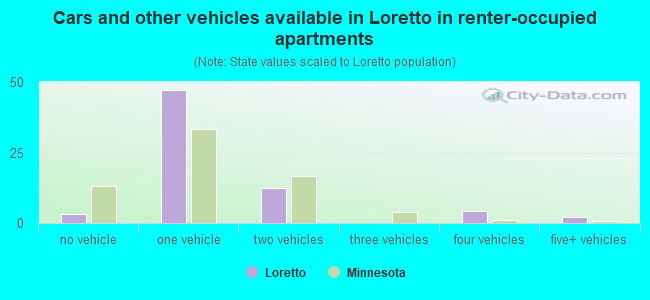 Cars and other vehicles available in Loretto in renter-occupied apartments