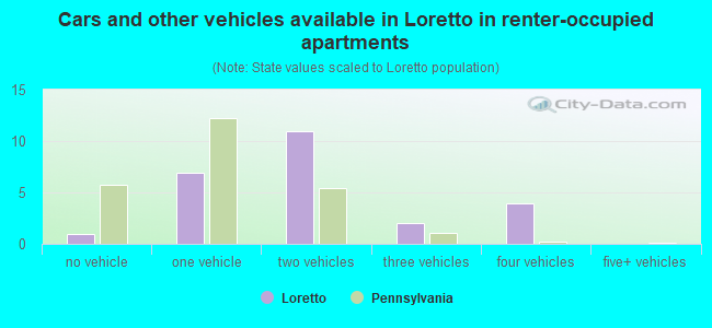 Cars and other vehicles available in Loretto in renter-occupied apartments