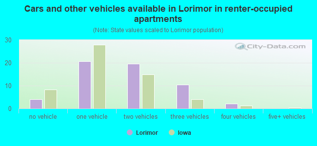 Cars and other vehicles available in Lorimor in renter-occupied apartments