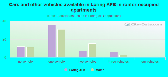 Cars and other vehicles available in Loring AFB in renter-occupied apartments