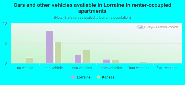Cars and other vehicles available in Lorraine in renter-occupied apartments