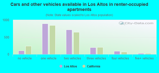 Cars and other vehicles available in Los Altos in renter-occupied apartments